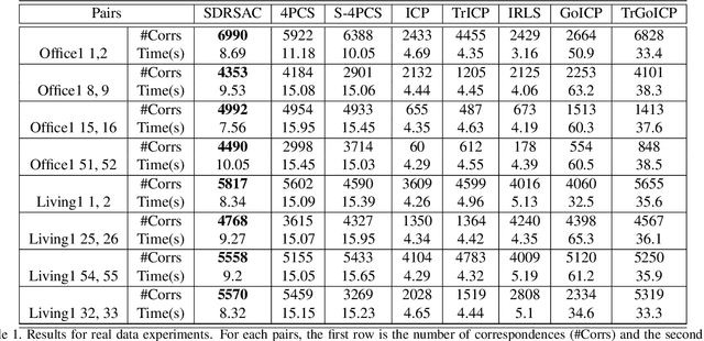 Figure 2 for SDRSAC: Semidefinite-Based Randomized Approach for Robust Point Cloud Registration without Correspondences