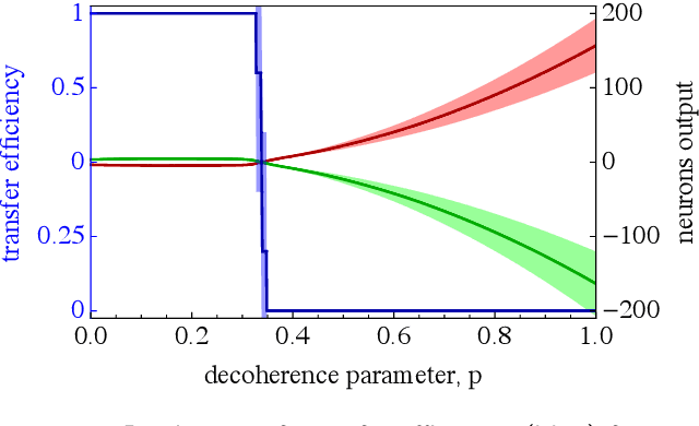 Figure 3 for Machine learning transfer efficiencies for noisy quantum walks