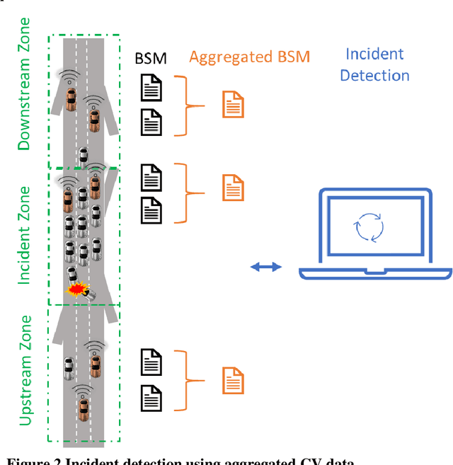 Figure 3 for Hybrid Quantum-Classical Neural Network for Incident Detection