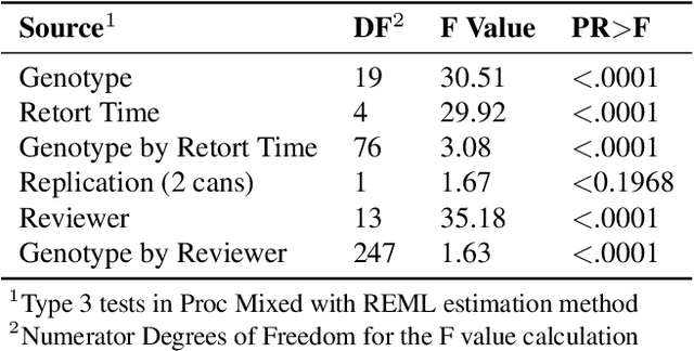Figure 2 for Bean Split Ratio for Dry Bean Canning Quality and Variety Analysis