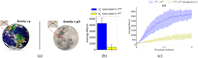 Figure 1 for State-only Imitation with Transition Dynamics Mismatch