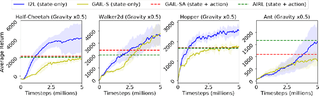 Figure 4 for State-only Imitation with Transition Dynamics Mismatch