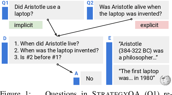 Figure 1 for Did Aristotle Use a Laptop? A Question Answering Benchmark with Implicit Reasoning Strategies