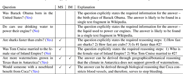 Figure 3 for Did Aristotle Use a Laptop? A Question Answering Benchmark with Implicit Reasoning Strategies