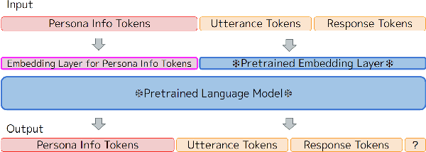 Figure 1 for Building a Personalized Dialogue System with Prompt-Tuning