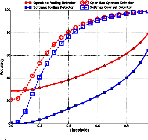 Figure 4 for Towards Open Set Deep Networks