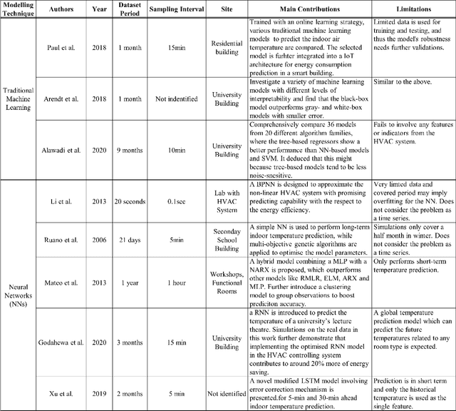 Figure 1 for Interpreting Machine Learning Models for Room Temperature Prediction in Non-domestic Buildings