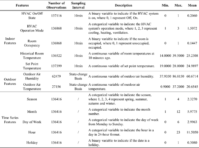 Figure 3 for Interpreting Machine Learning Models for Room Temperature Prediction in Non-domestic Buildings