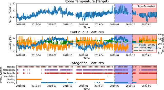 Figure 2 for Interpreting Machine Learning Models for Room Temperature Prediction in Non-domestic Buildings