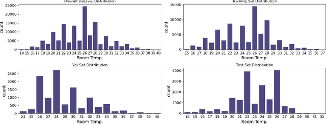 Figure 4 for Interpreting Machine Learning Models for Room Temperature Prediction in Non-domestic Buildings