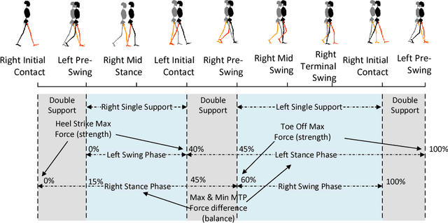 Figure 3 for Classification of Neurological Gait Disorders Using Multi-task Feature Learning