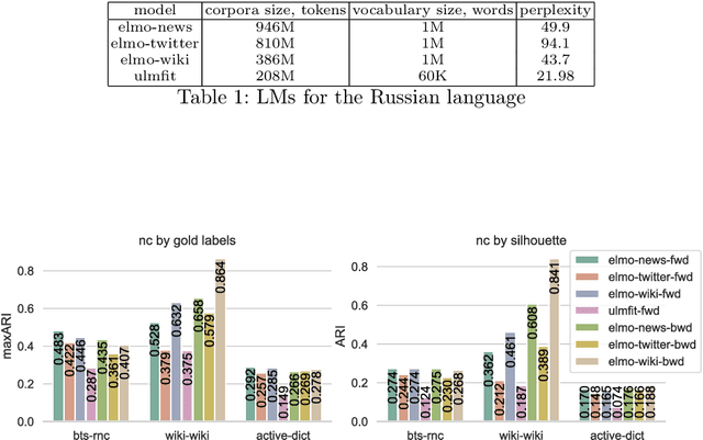 Figure 1 for Combining Neural Language Models for WordSense Induction