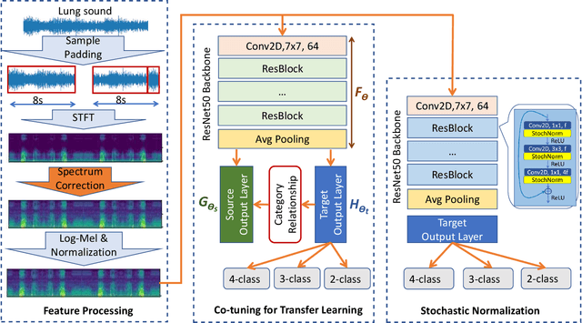 Figure 2 for Lung Sound Classification Using Co-tuning and Stochastic Normalization