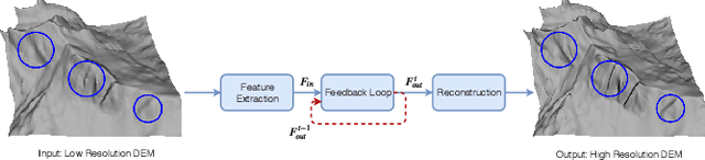 Figure 1 for Feedback Neural Network based Super-resolution of DEM for generating high fidelity features