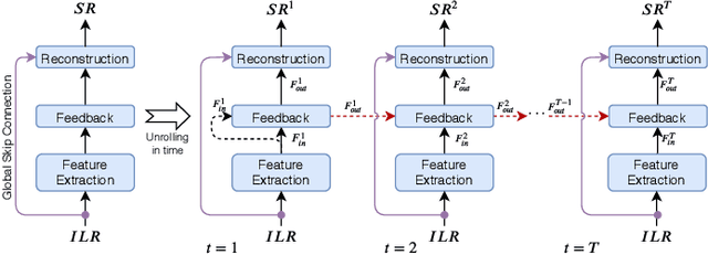 Figure 3 for Feedback Neural Network based Super-resolution of DEM for generating high fidelity features