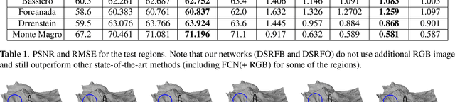 Figure 2 for Feedback Neural Network based Super-resolution of DEM for generating high fidelity features