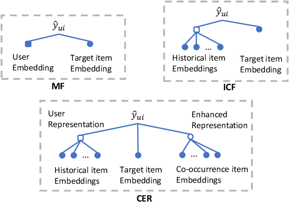 Figure 1 for Represent Items by Items: An Enhanced Representation of the Target Item for Recommendation