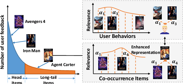 Figure 3 for Represent Items by Items: An Enhanced Representation of the Target Item for Recommendation