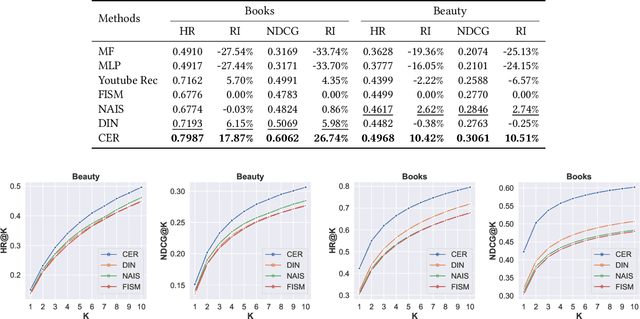 Figure 4 for Represent Items by Items: An Enhanced Representation of the Target Item for Recommendation