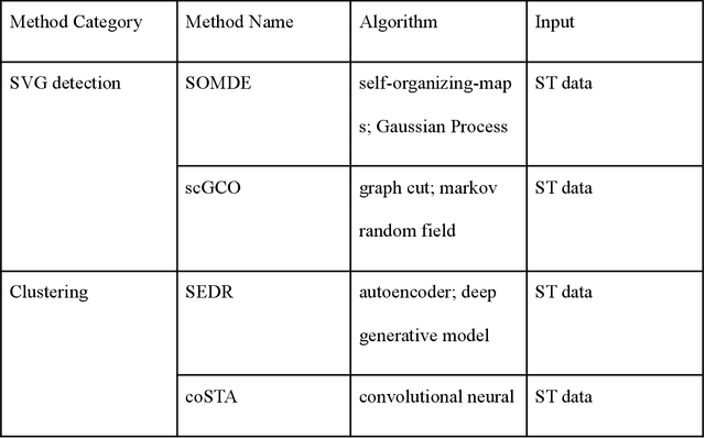 Figure 1 for Emerging Artificial Intelligence Applications in Spatial Transcriptomics Analysis
