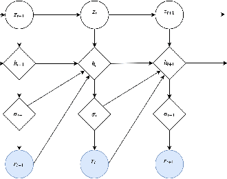 Figure 1 for Deep Stochastic Volatility Model