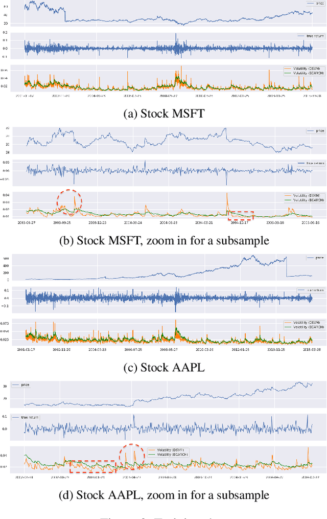 Figure 4 for Deep Stochastic Volatility Model