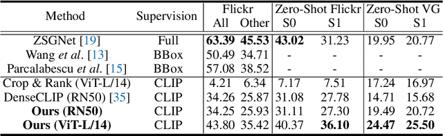 Figure 2 for Adapting CLIP For Phrase Localization Without Further Training