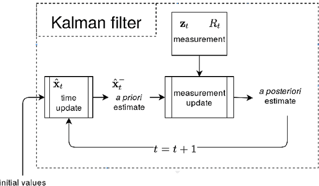 Figure 1 for Kalman Filter-based Heuristic Ensemble (KFHE): A New Perspective on Multi-class Ensemble Classification Using Kalman Filters