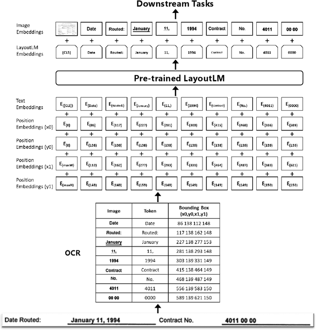 Figure 3 for LayoutLM: Pre-training of Text and Layout for Document Image Understanding