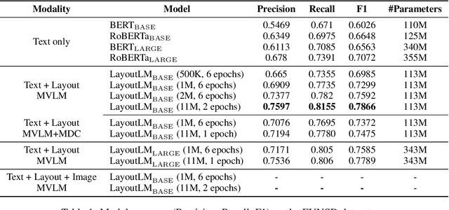 Figure 2 for LayoutLM: Pre-training of Text and Layout for Document Image Understanding