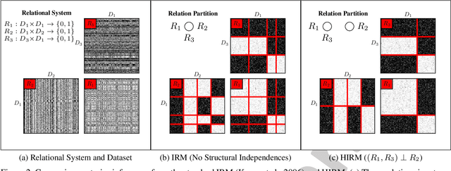 Figure 3 for Hierarchical Infinite Relational Model
