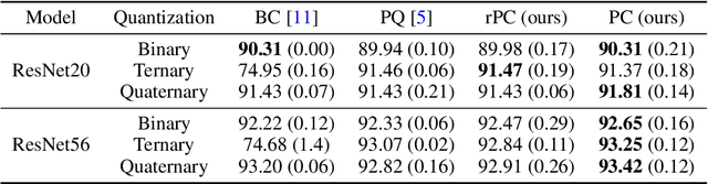 Figure 3 for Demystifying and Generalizing BinaryConnect