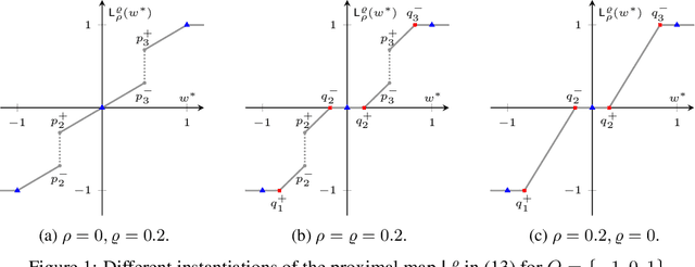 Figure 1 for Demystifying and Generalizing BinaryConnect