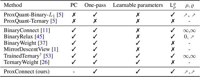 Figure 2 for Demystifying and Generalizing BinaryConnect
