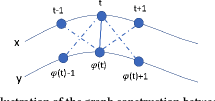 Figure 1 for Robust Time Series Dissimilarity Measure for Outlier Detection and Periodicity Detection