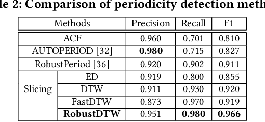Figure 4 for Robust Time Series Dissimilarity Measure for Outlier Detection and Periodicity Detection
