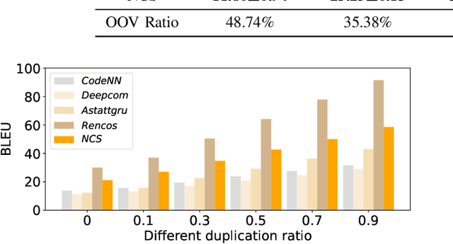 Figure 3 for Neural Code Summarization: How Far Are We?