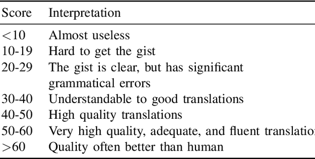 Figure 4 for Neural Code Summarization: How Far Are We?