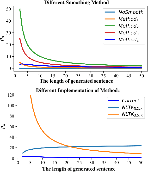 Figure 1 for Neural Code Summarization: How Far Are We?