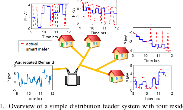 Figure 1 for Enhancing the Spatio-temporal Observability of Grid-Edge Resources in Distribution Grids