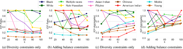 Figure 2 for Balanced Ranking with Diversity Constraints