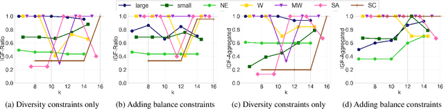 Figure 3 for Balanced Ranking with Diversity Constraints