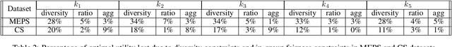 Figure 4 for Balanced Ranking with Diversity Constraints