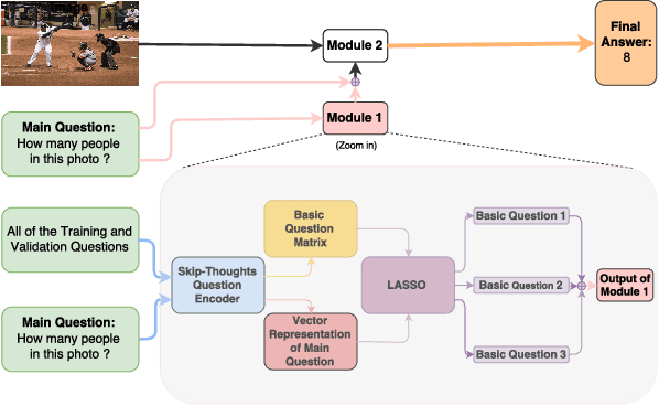 Figure 1 for Robustness Analysis of Visual QA Models by Basic Questions