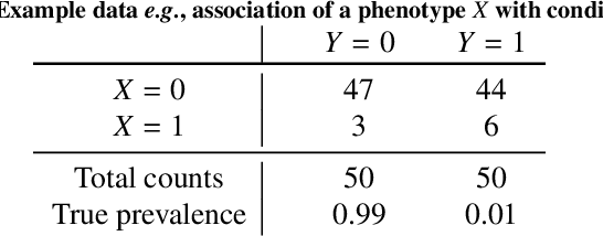 Figure 2 for Bayesian analysis of the prevalence bias: learning and predicting from imbalanced data