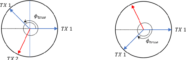 Figure 4 for Phase Difference based Doppler Disambiguation Method for TDM-MIMOFMCW Radars