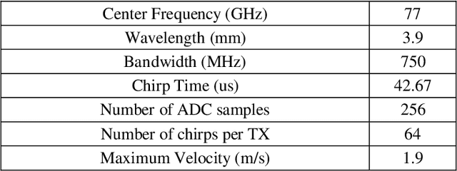 Figure 2 for Phase Difference based Doppler Disambiguation Method for TDM-MIMOFMCW Radars