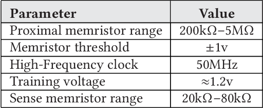 Figure 2 for Neuromemrisitive Architecture of HTM with On-Device Learning and Neurogenesis