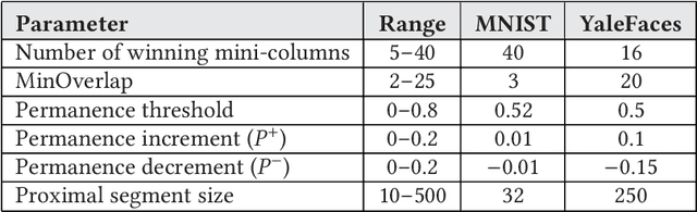 Figure 4 for Neuromemrisitive Architecture of HTM with On-Device Learning and Neurogenesis