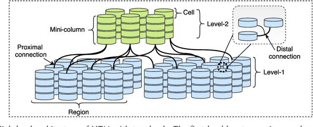 Figure 1 for Neuromemrisitive Architecture of HTM with On-Device Learning and Neurogenesis